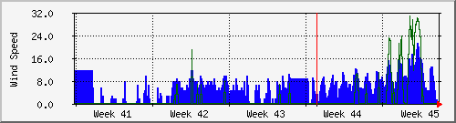 month
