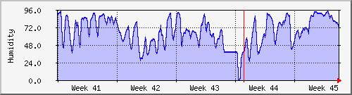 month