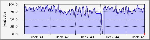 month
