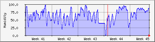 month
