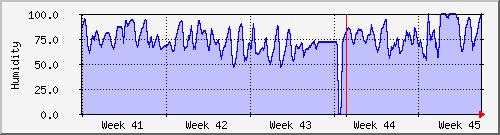 month