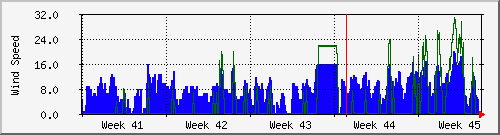 month