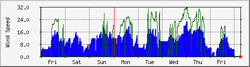 week