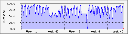 month