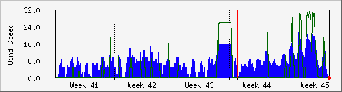 month