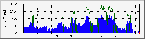 week
