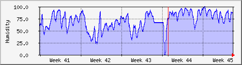 month