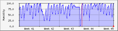 month
