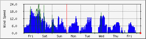 week