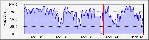 month