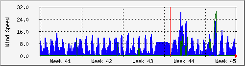 month