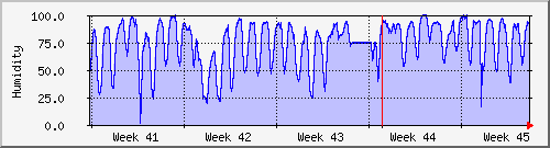 month