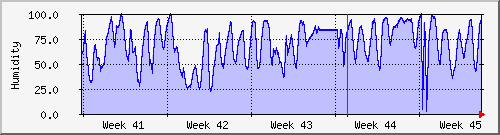 month
