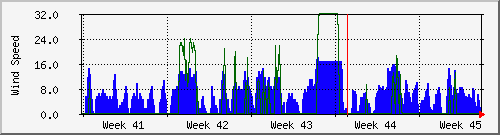 month