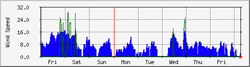 week