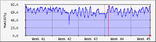 month