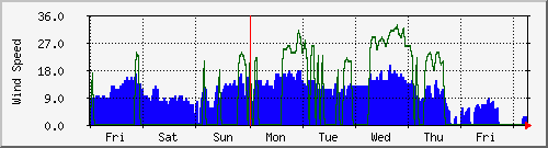 week