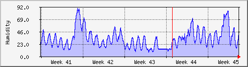 month