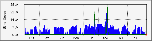 week