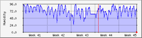 month