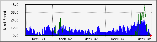 month