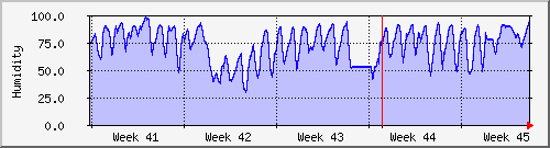month