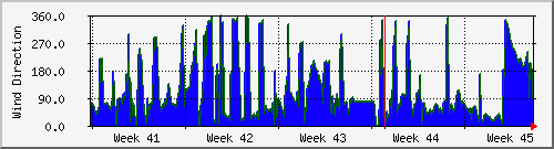 month