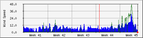 month