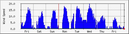 week